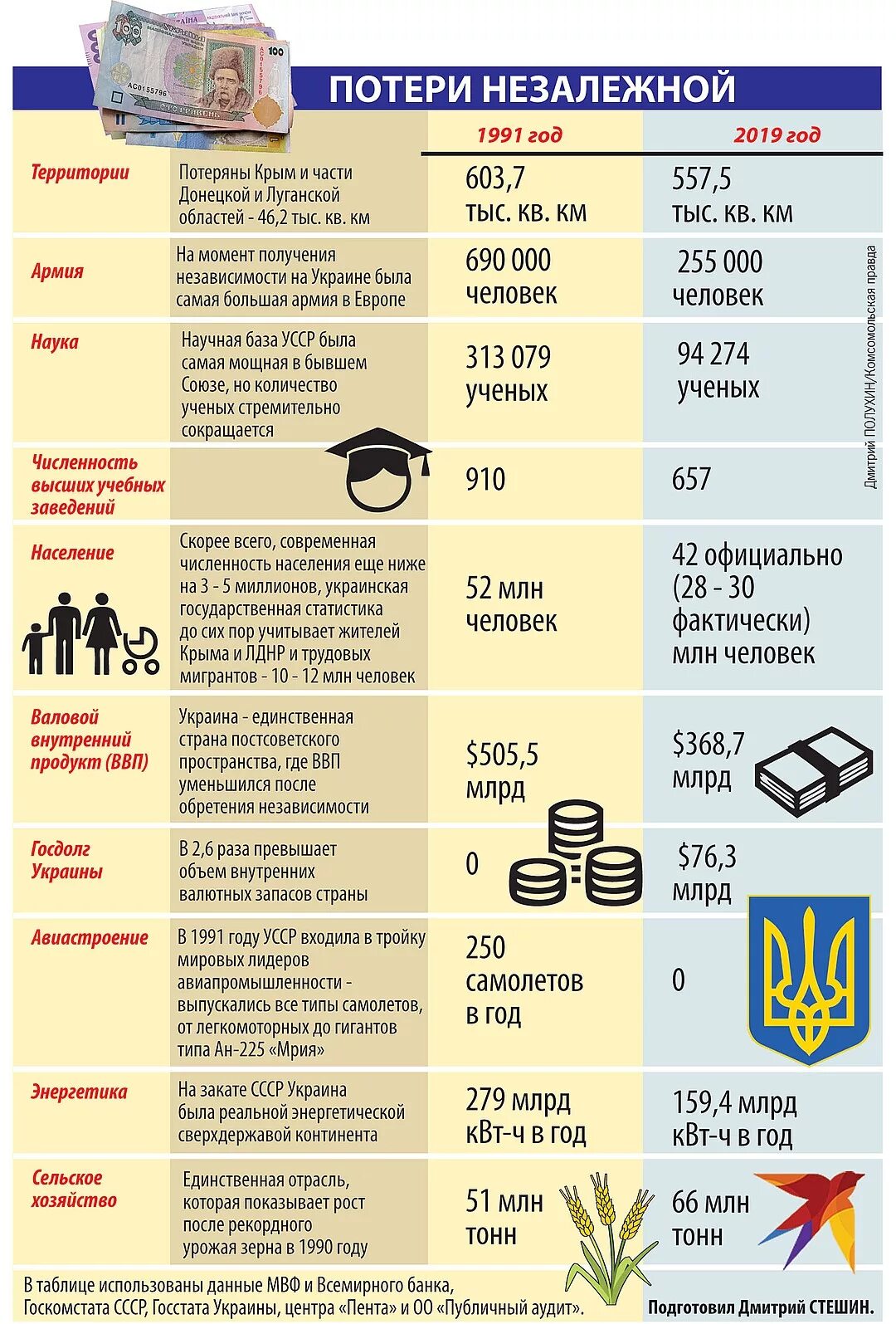 Экономика в годы независимости. Потери Украины. Потери Украины таблица. Достижения Украины с 1991 года. Потери Украины на сегодня таблица.