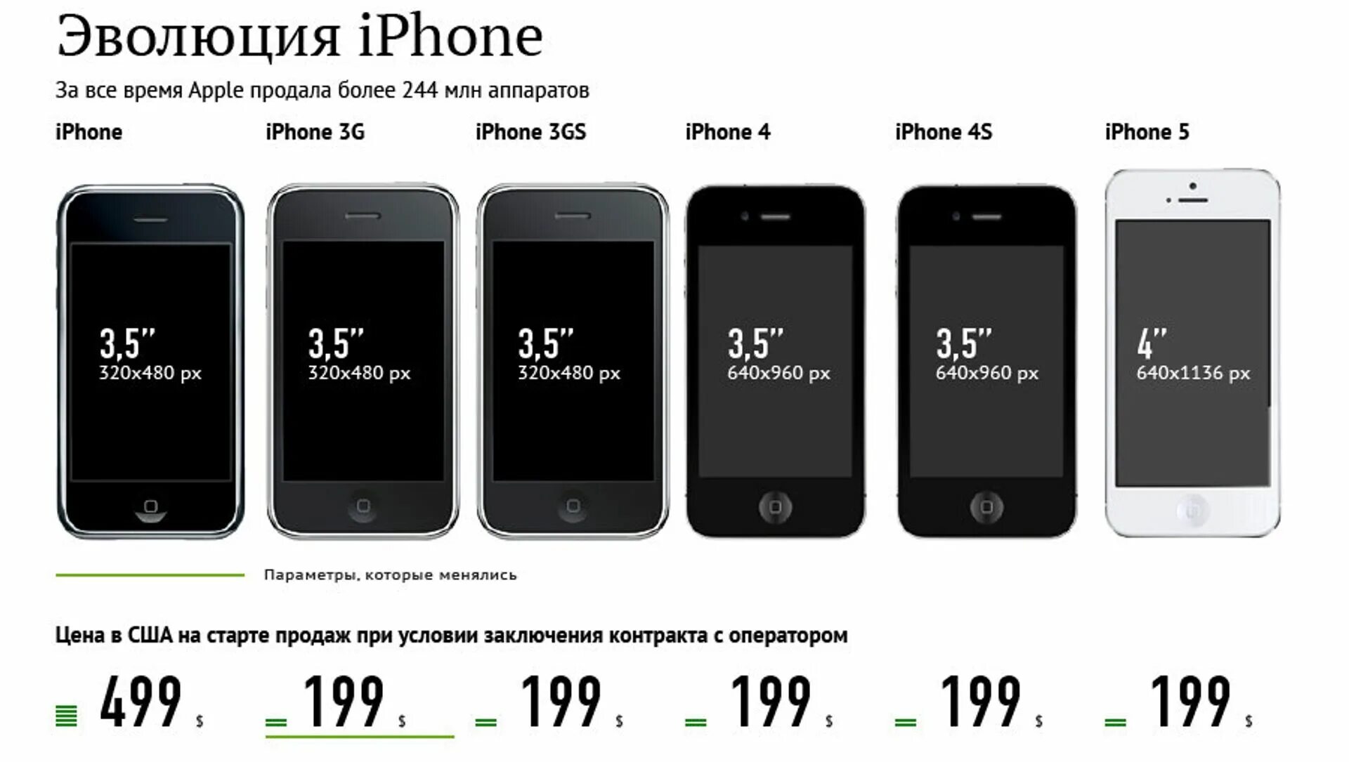 Габариты айфон 5s. Айфон 5 Размеры. Айфон 1 габариты. Сравнение размеров iphone 15