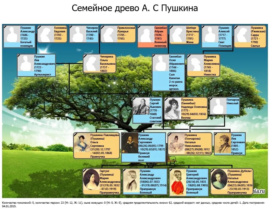 Древо рымин слушать. Родословная Древо. Родословное Древо Мальцевых. Форум генеалогическое Древо. Генеалогическое дерево горбачёва.