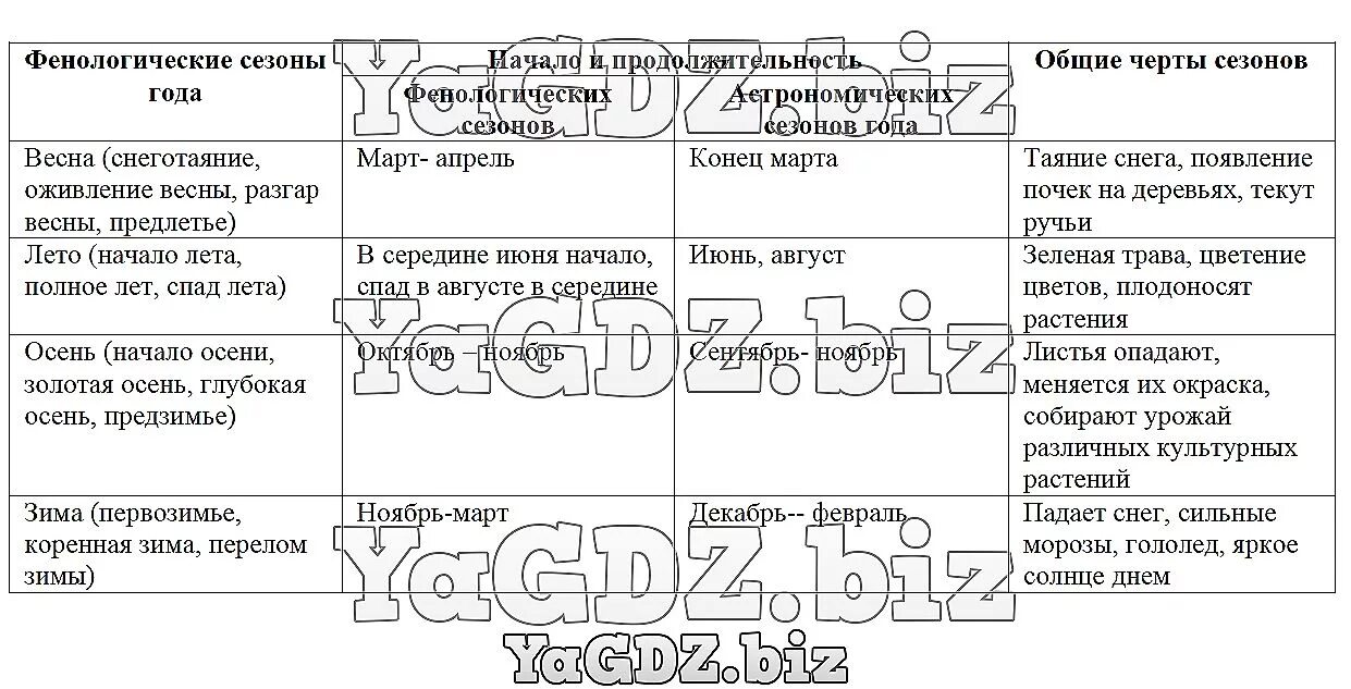 Таблица призаки времён года. Таблицу "фенологические наблюдения осенью". Фенологические наблюдения по географии по географии.