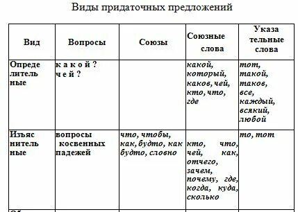 Таблица вид придаточного на какой вопрос отвечает к чему относится 54 фото - Rus