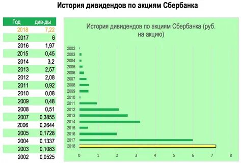 Когда будут выплаты дивидендов сбербанка