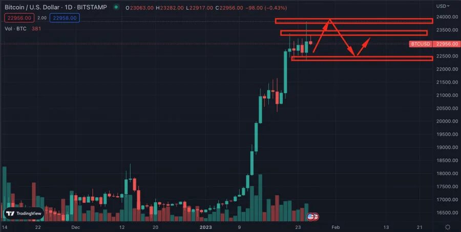 Движение криптовалют. Фондовый рынок. График крипто биржи. Движение криптовалют. Разновидности криптовалюты.