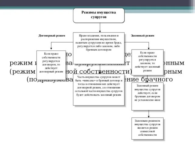 Режим владения имуществом. Договорной режим имущества супругов схема. Законный режим собственности супругов схема. Законный режим и договорной режим имущества супругов. Правовой режим имущества супругов схема.