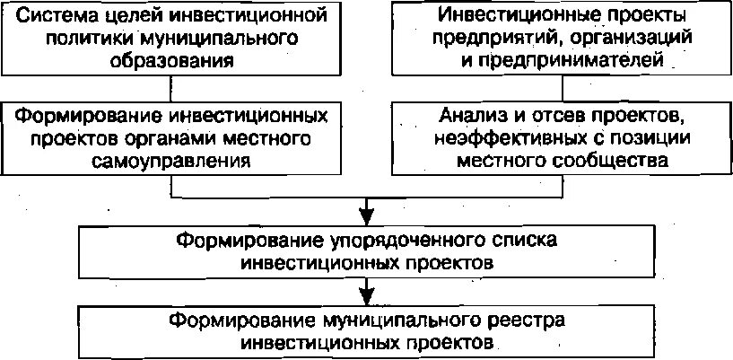 Направление инвестиционной политики. Этапы формирования инвестиционной политики. Разработка инвестиционной политики предприятия. Инвестиционная политика муниципального образования. Этапы формирования инвестиционной политики предприятия.