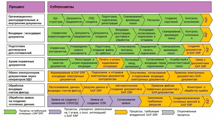 Ее создания организация процесса создания
