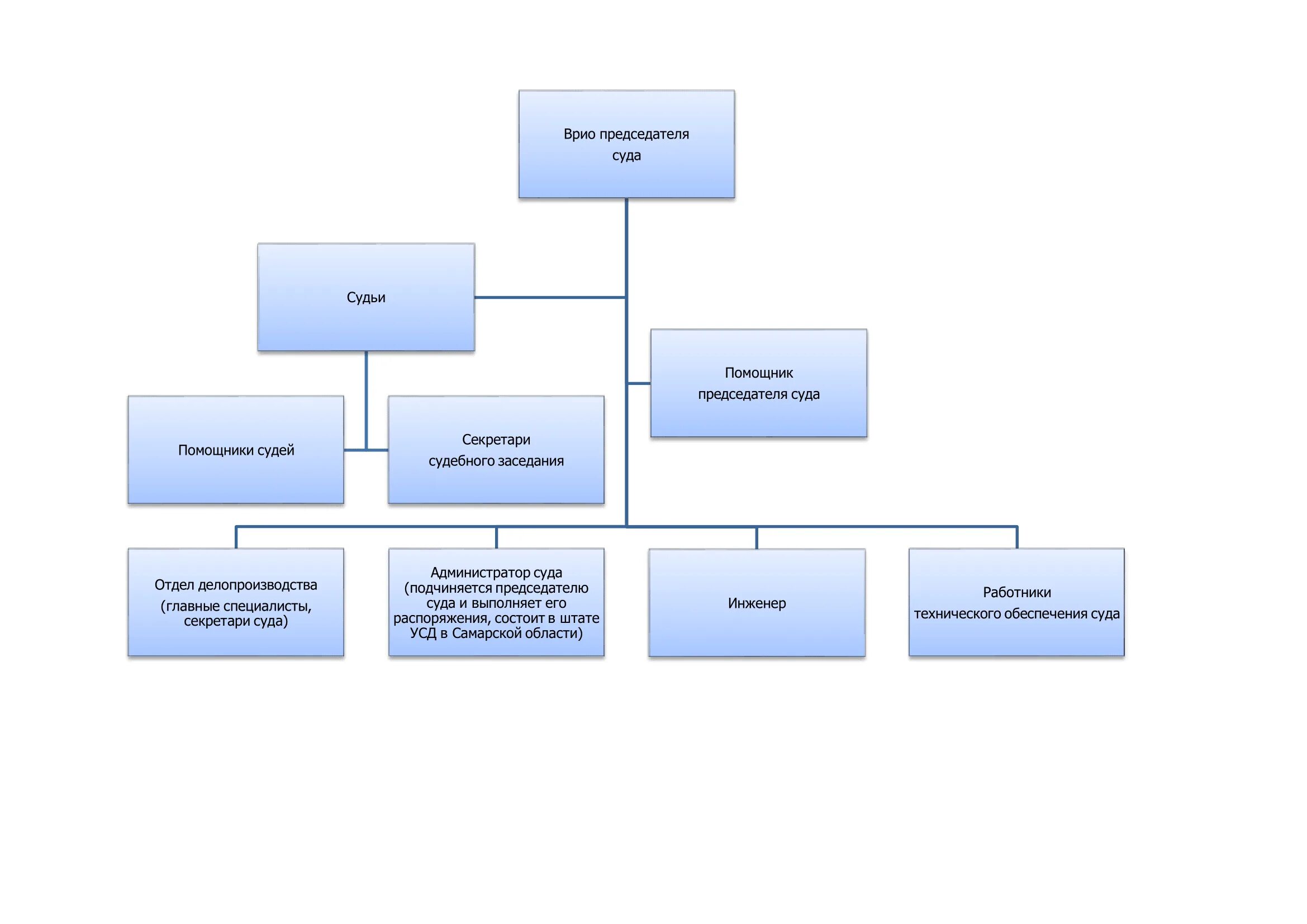Сколько областных судов. Структура районного суда РФ схема. Структура мирового суда Пензенской области. Судебная власть Самарской области схема. Структура судов города.