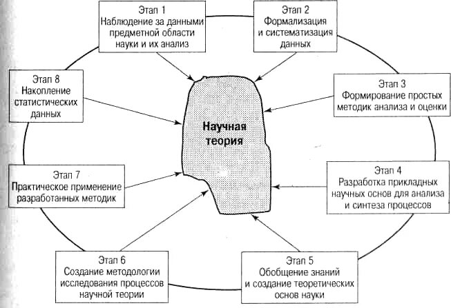 Структурные элементы научной теории. Научная теория и ее структура. Структура и функции научной теории. Этапы создания теории.