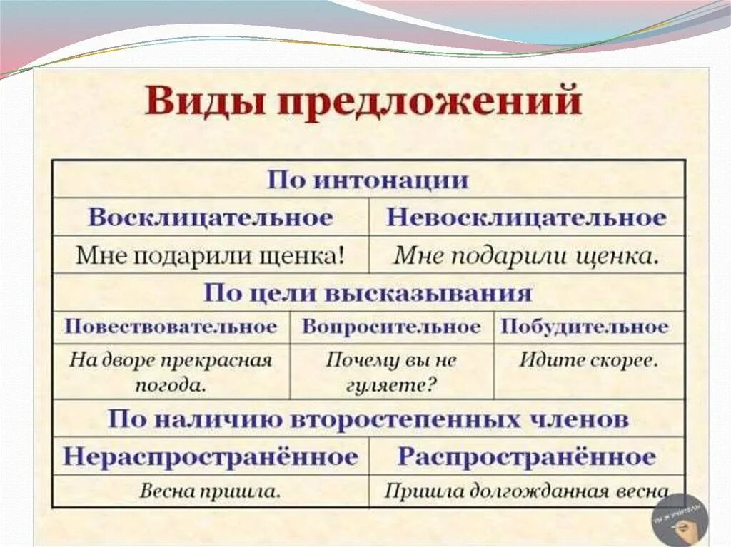 Какие бывают типы предложений в русском. Типы предложений по цели высказывания и по интонации 2 класс. Таблица предложения по цели высказывания и по интонации 3 класс. Виды предложений по цели высказывания восклицательные предложения. Виды предложений по цели высказывания.