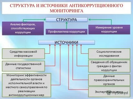 Мониторинг коррупции