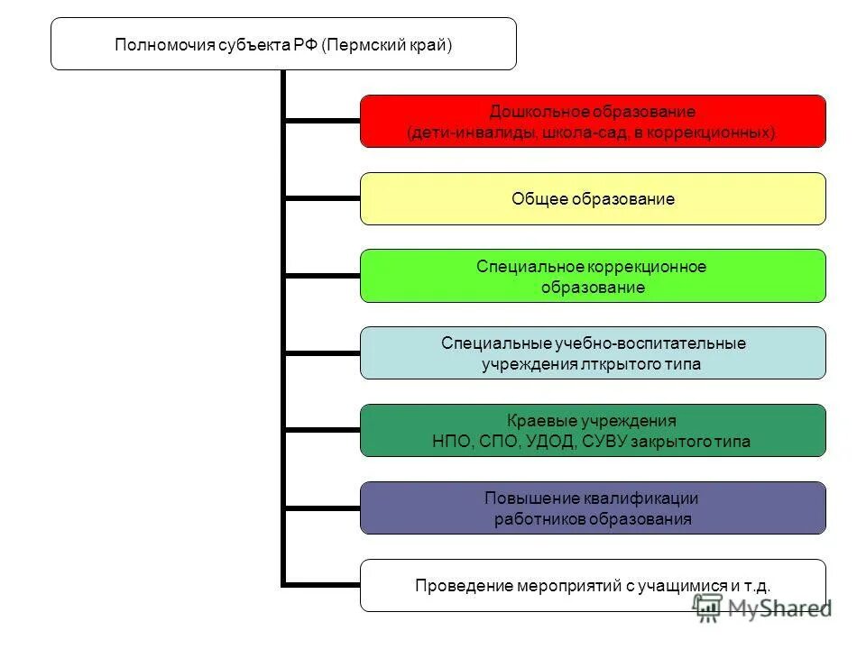 реализация полномочий это. осуществление полномочий в пределах компетенции. полномочия федеральных органов гос власти. компетенции в сфере стратегического планирования. органы государственной власти в сфере социального обслуживания:.