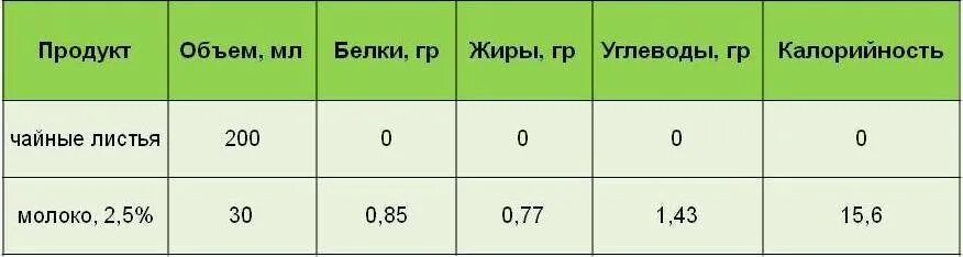 Чай с сахаром сколько ккал. Энергетическая ценность зеленого чая. Зелёный чай с молоком калорийность. Энергетическая ценность зеленого чая с сахаром. Чай с молоком энергетическая ценность.