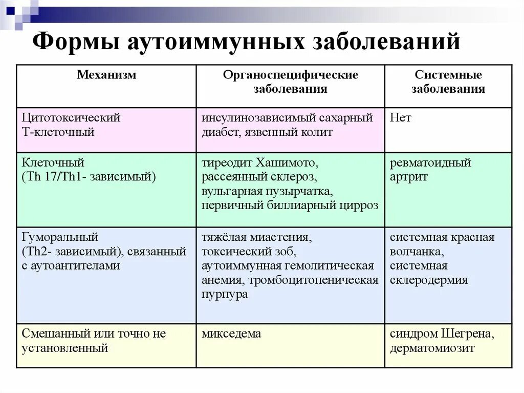 Аутоиммунное заболевание связанное