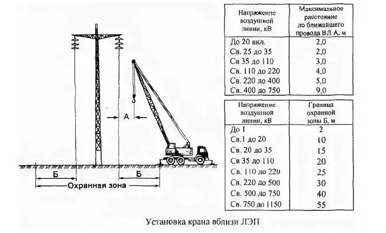 Схема установки крана в охранной зоне ЛЭП. Охранная зона вблизи ЛЭП 110кв. Опасная зона ЛЭП 110 кв. ЛЭП 35 кв охранная зона.