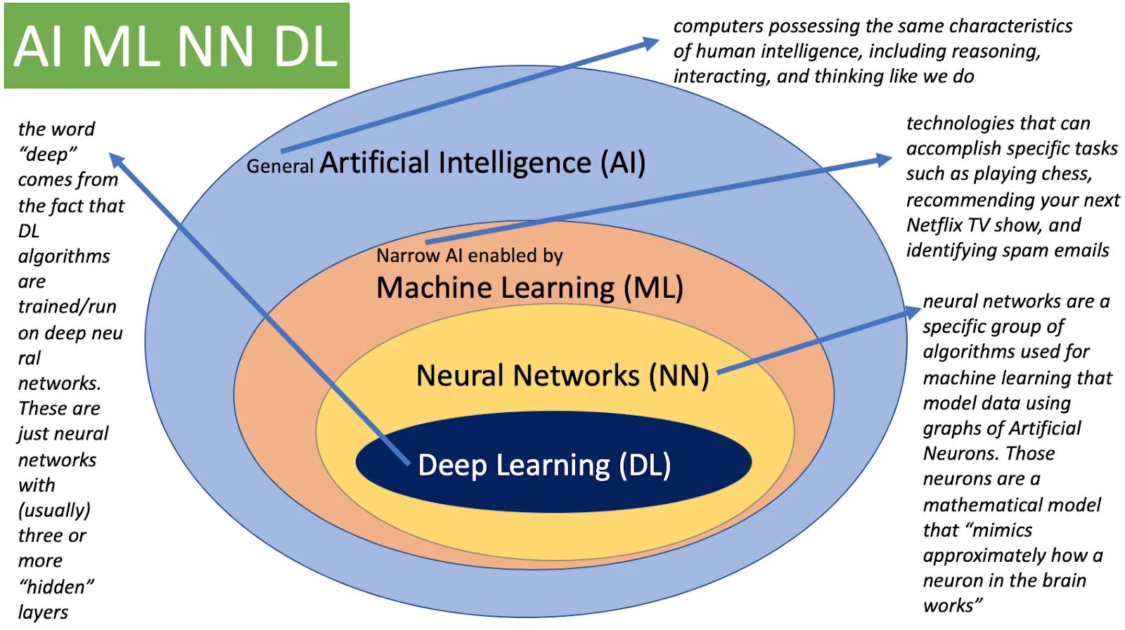 Deeper intelligence. Ai ml dl. глубокое обучение машинное обучение. глубокое и машинное обучение разница. artificial intelligence machine learning deep learning.