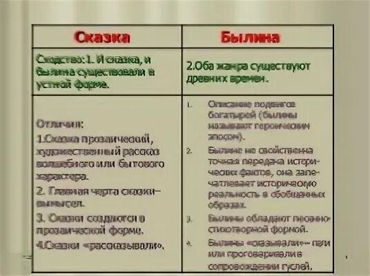 Сходства былины и сказки