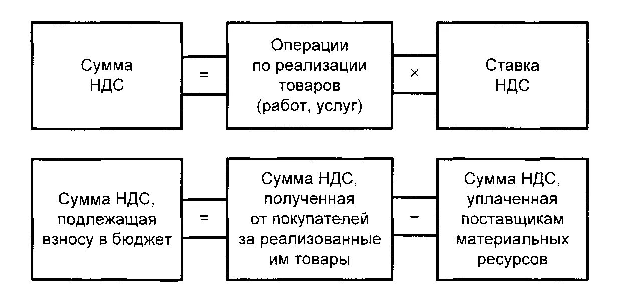 Схема исчисления НДС. Базовая схема расчета НДС. Расчет налога на НДС В схеме. Методика формирования сумм НДС для уплаты в бюджет. Ндс т д