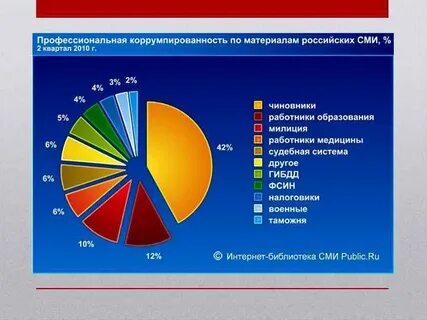 Уровень коррупции