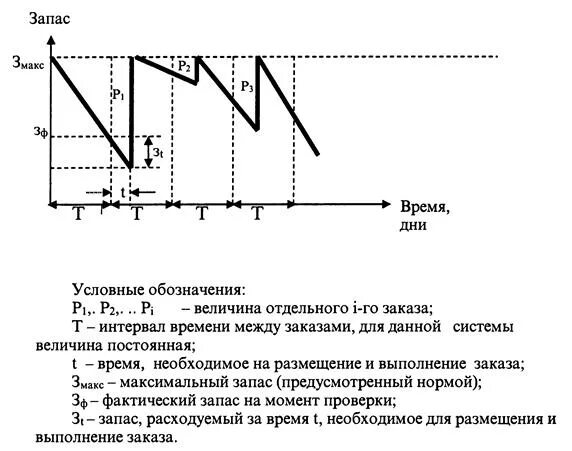 Время пополнения запасов. Параметры управления запасами. Система пополнения запаса до максимального уровня. Динамика пополнения запасов график. Система с фиксированной периодичностью заказа.
