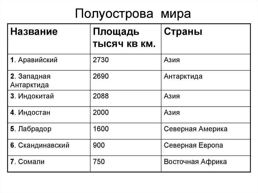 Название полуостровов. Крупнейшие острова и полуострова. Крупные полуострова Мирс.