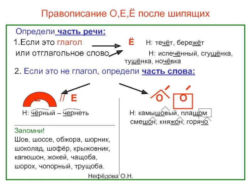 Правописание о ё после шипящих. Орфография о е после шипящих. Правописание о или ё после шипящих. Правописание о е ё после шипящих в глаголах.