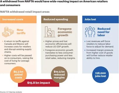 Cost of exiting NAFTA is high for retailers.