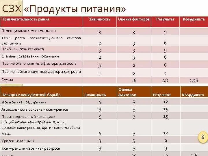 Оценка значимости фактора. Стратегические зоны хозяйствования (СЗХ). Оценка привлекательности сегментов рынка. Сегментация стратегических зон хозяйствования это. Стратегические зоны хозяйствования пример.