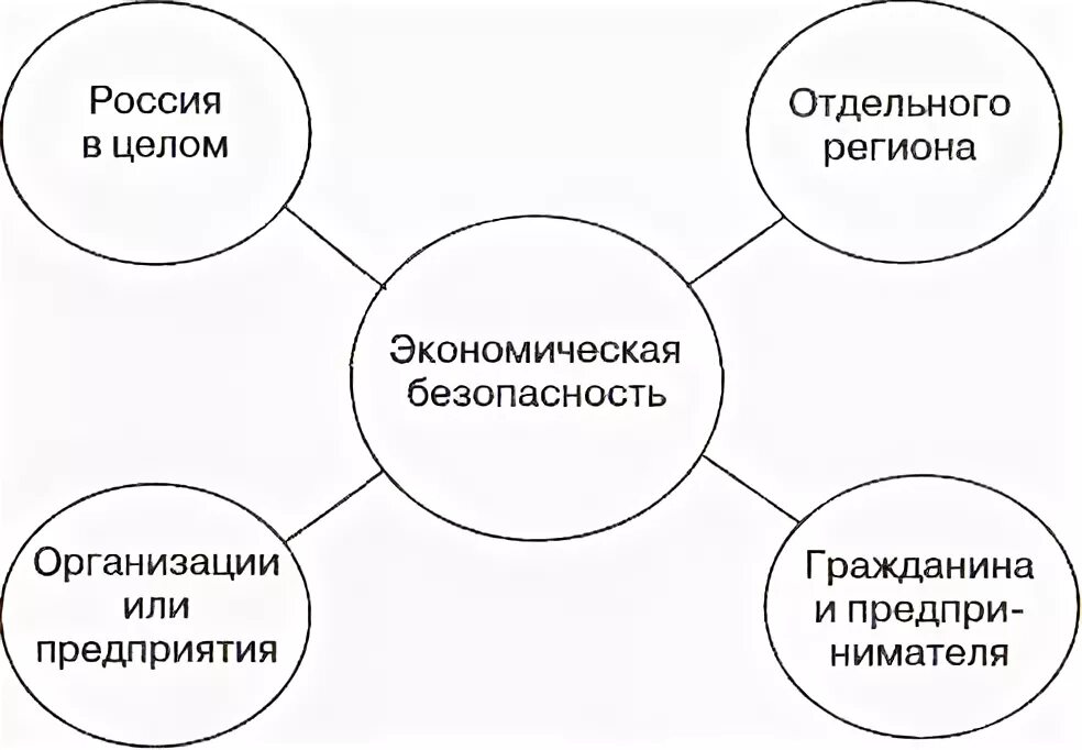 Экономическая безопасность 2021. Экономическая безопасность. Экономическая безопасность региона. Экономическая безопасность схема. Структура экономической безопасности региона.