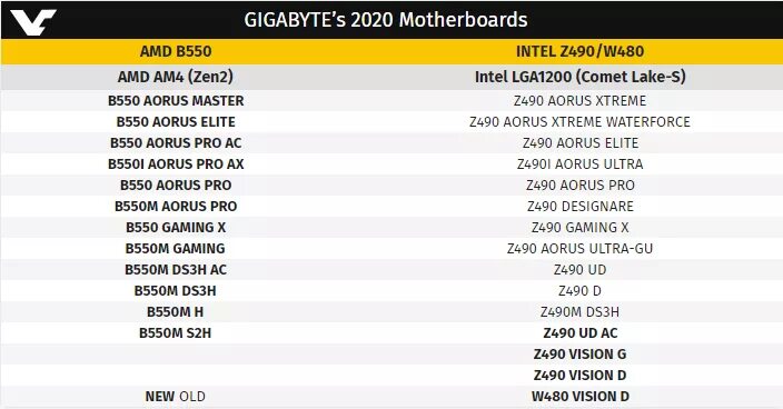 Amd b550 процессоры. AMD b550 чипсет. Таблица материнских плат b550. Чипсеты АМД поддержка процессоров.