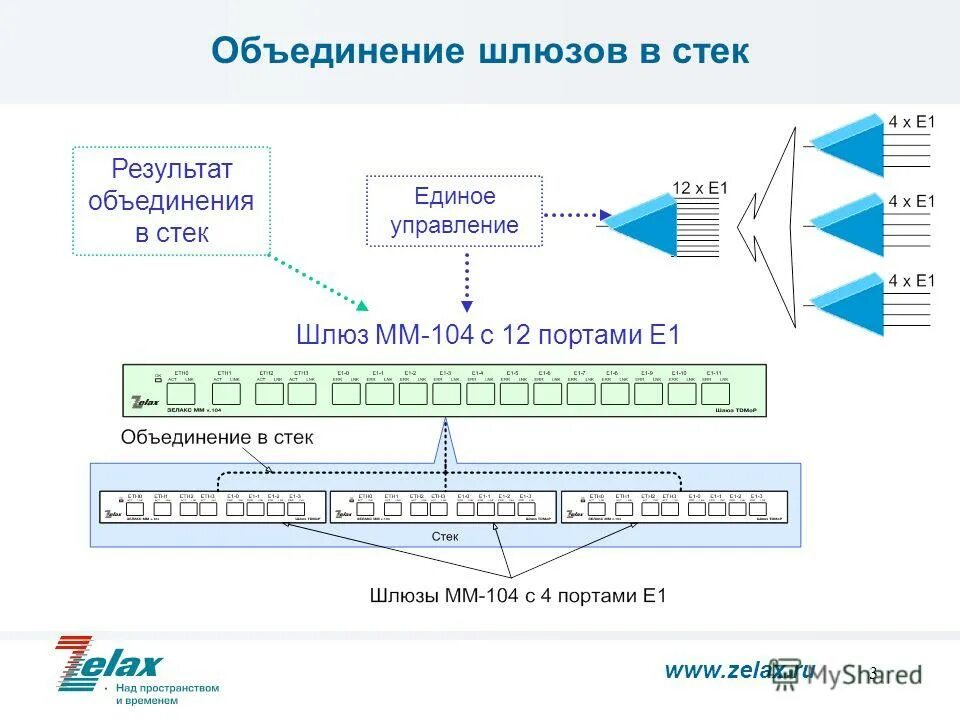 Объединения результатов запроса. Шлюз слияния потоков. Стек 1. Зелакс мм-104. Организация стека.