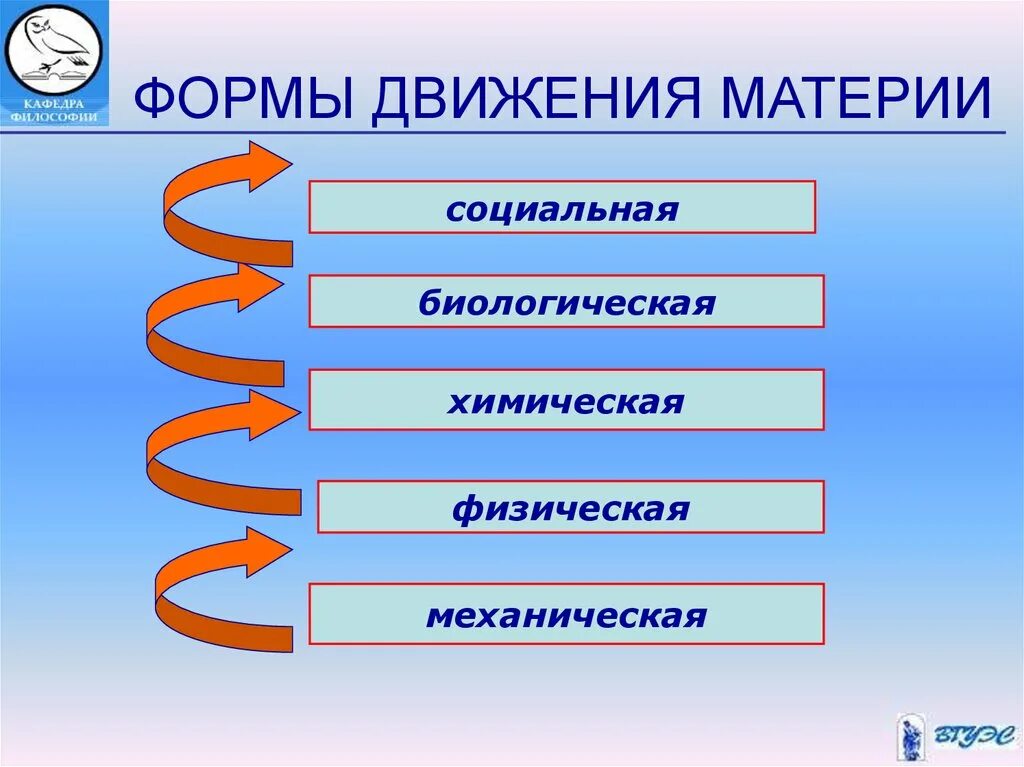 Назовите формы движения. Материя, формы движения материи. Формил движения материи. Формы движения материи в философии. Биологическая форма движения материи.