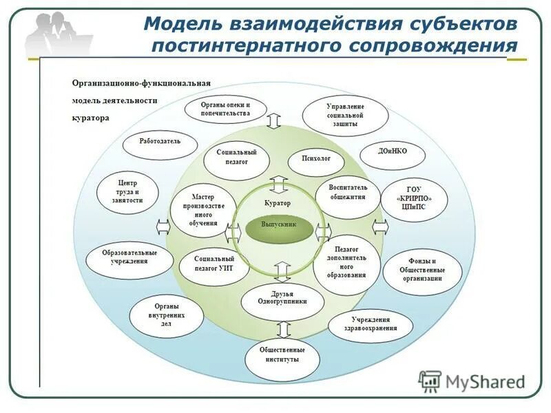 Модель взаимодействия субъектов