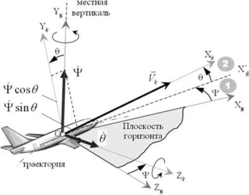 Ориентации систем координат. Траекторная система координат летательного аппарата. угловая скорость крена. скоростной угол крена. связанная система координат самолета.