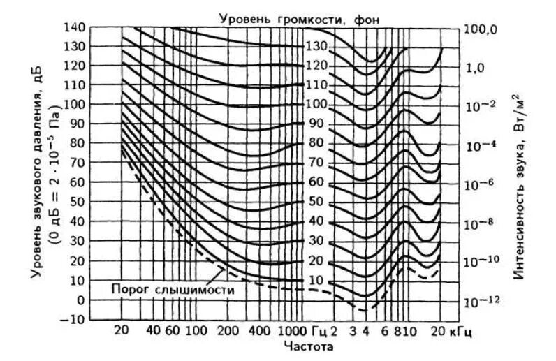 Звук 30 кгц. Кривая громкости слуха. Кривые громкости звука. Кривая АЧХ громкости. Кривые равного уровня громкости.