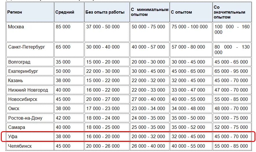 Сколько получают в барнауле. Средняя стоимость часа работы. Сколько стоит час работы программиста. Средняя стоимость 1 часа работы. Средняя зарплата 1с программиста.