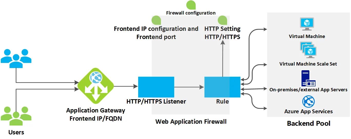 Application gateway. Azure application gateway. web application firewall. архитектура приложения ispring learn схема работы. external application service.