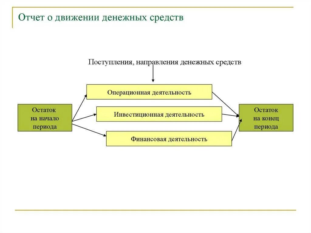 Структура отчета о движении денежных средств. Структура отчета о движении денег. Структура отчета о движении денежных средств схема. Отчет о ДДС финансовая деятельность.