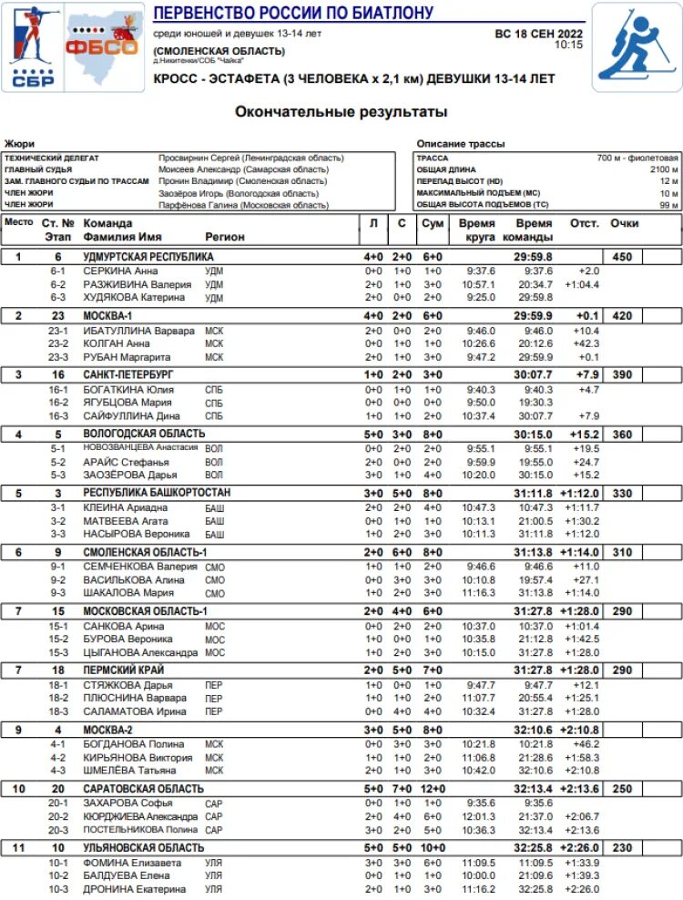 Биатлон кубок россии 2023 2024 результаты. Команда Свердловской области по биатлону. Летнее первенство России по биатлону командная. Первенство России по биатлону 18 -19 лет. Первенство России по биатлону 2021 22.