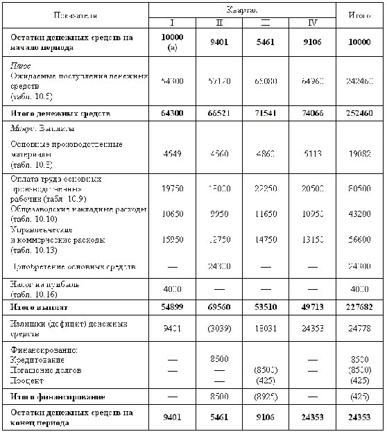 Финансовый результат текущего года расходы. Финансовый результат текущего года расходы