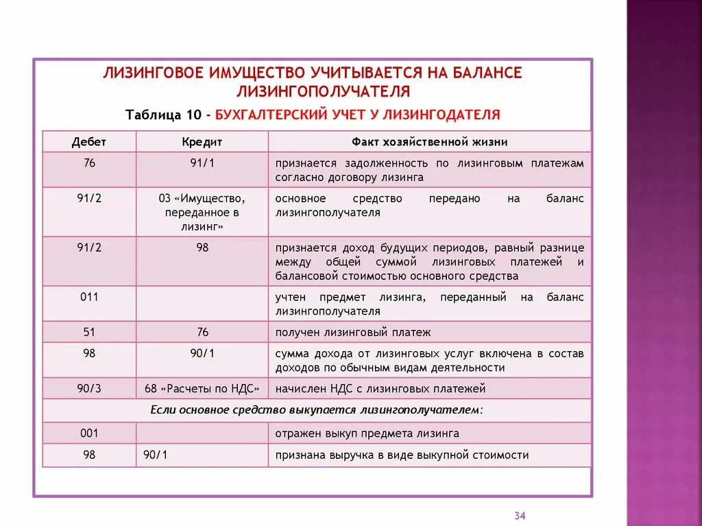 Бух и налоговый учет лизинга. Лизинг бухгалтерские проводки. Учет лизинга на балансе. Учет у лизингодателя проводки. Проводки по услугам лизинга.