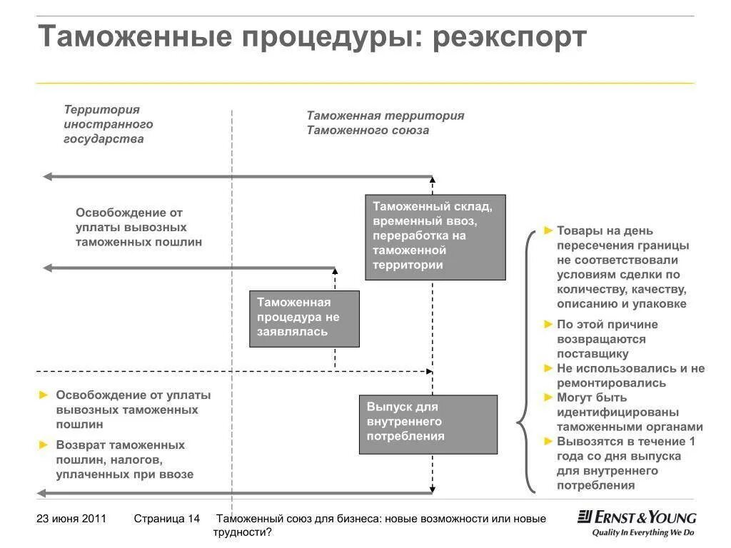 Реимпорт еаэс. Таможенная процедура реимпорта схема. реэкспорт схема процедуры. таможенная процедура таможенного склада схема. таможенная процедура реэкспорта.