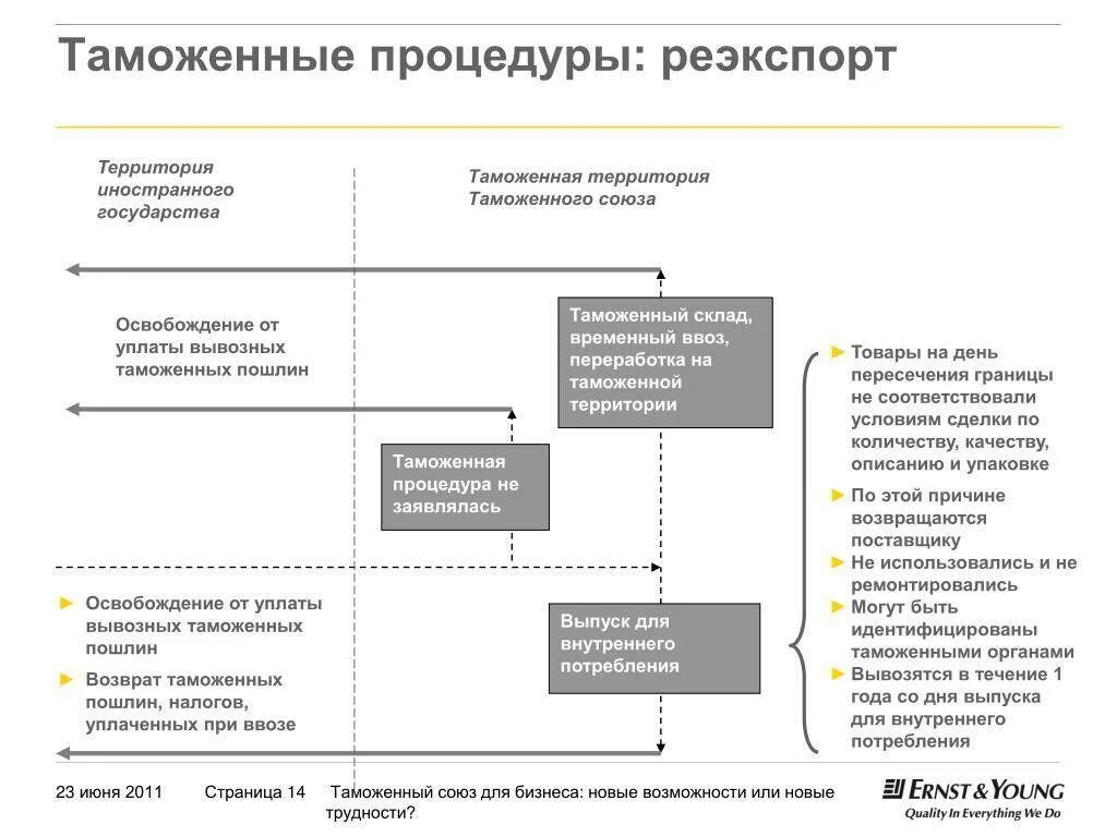 Таможенная процедура реимпорта схема. Таможенная процедура реэкспорта схема. Таможенная процедура таможенного склада схема. Таможенная процедура экспорта схема. Вывезенных в таможенной процедуре экспорта