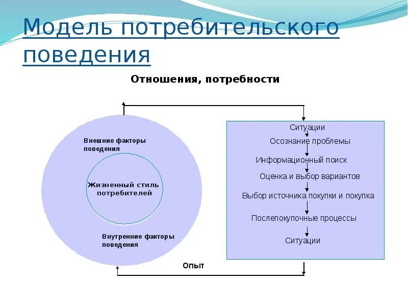 Модель поведения потребителя. Моделирование потребительского поведения. Анализ поведения потребителей. Внутренние факторы потребительского поведения.