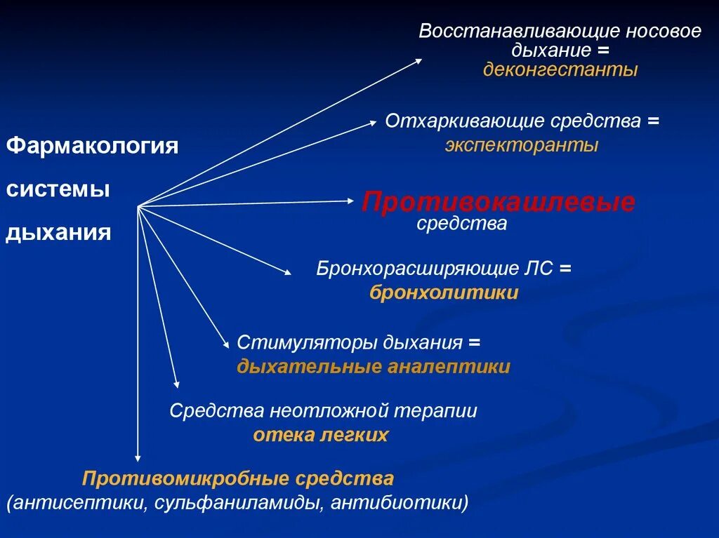 Противокашл вый препарат. Классификация лекарственных средств влияющих на органы дыхания. Средства влияющие на органы дыхания фармакология. Классификация средств влияющих на функции органов дыхания. Фармакологические средства влияющие на систему органов дыхания.