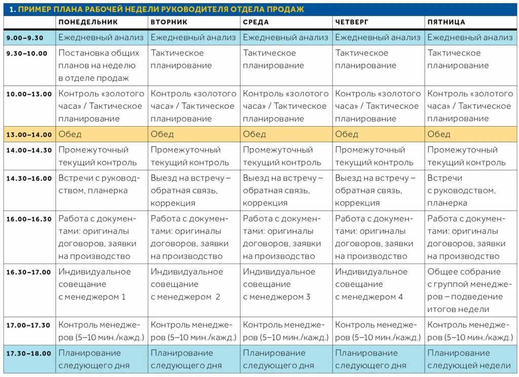2 недели в месяц работа. Регламент по работе менеджера по продажам. Планирование рабочего дня менеджера. План работы менеджера. Планирование дня менеджера по продажам.