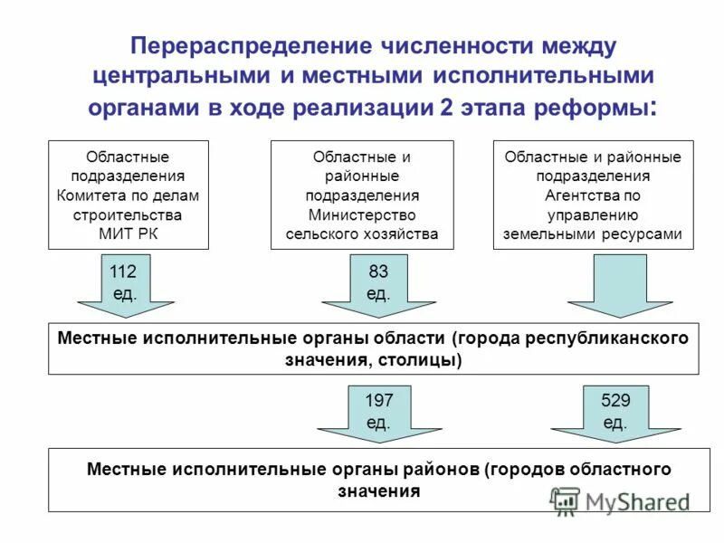 Разграничение полномочий между центром и регионами. Разграничение полномочий таблица. Перераспределение полномочий между органами. Разграничение полномочий федерального центра и субъектов РФ. Разграничение ведения между центром и субъектами