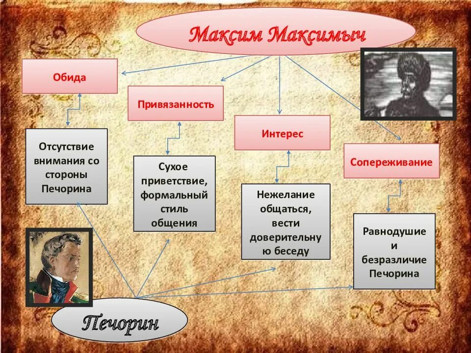 План максима максимыча герой нашего времени