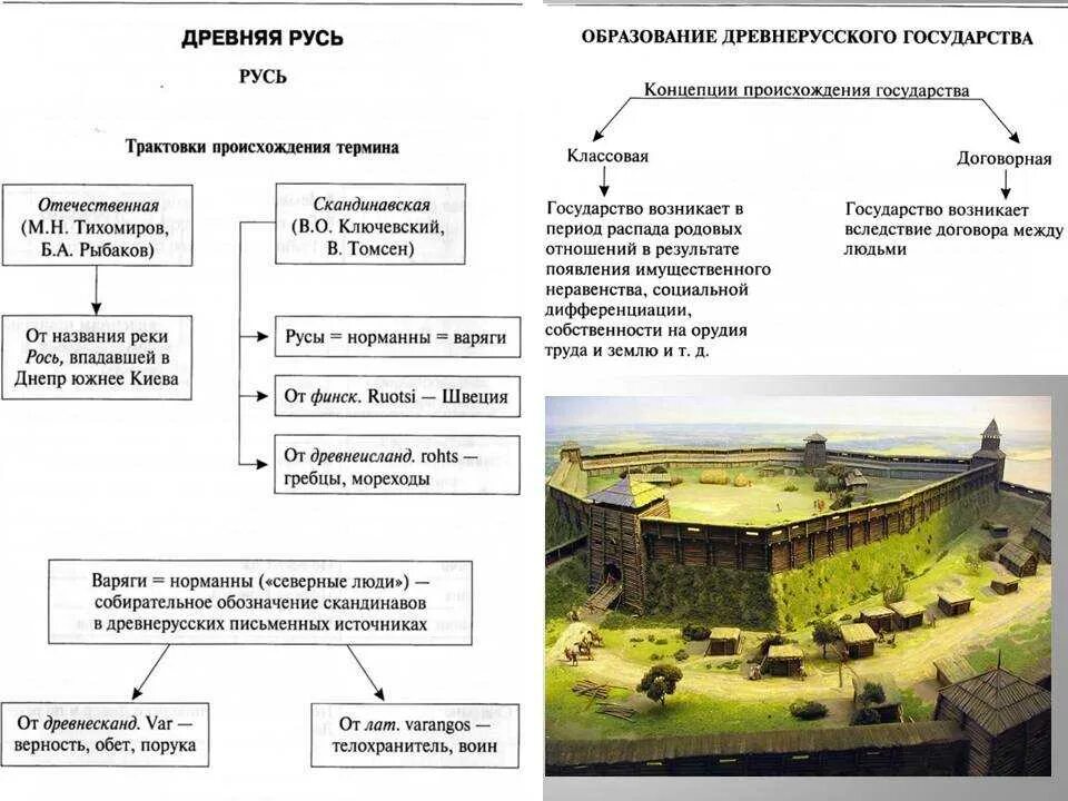 Почему возникло древнерусское государство. Образование государства Киевская Русь. Схема образования государства Русь. Возникновение древнерусского государства Киевской Руси. Древняя Русь схема формирования государства.