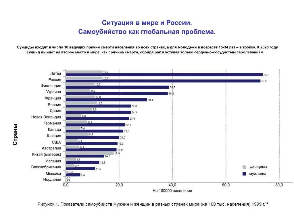 Статистика суицида среди. Статистика самоубийств в процентах. Статистика самоубийств в мире 2020. Количество самоубийств по странам статистика. Процент суицидов в мире статистика.