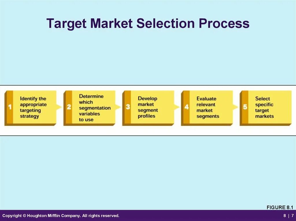 Selection process is. Target market. target marketing. identifying market segments and selecting target markets. target process.